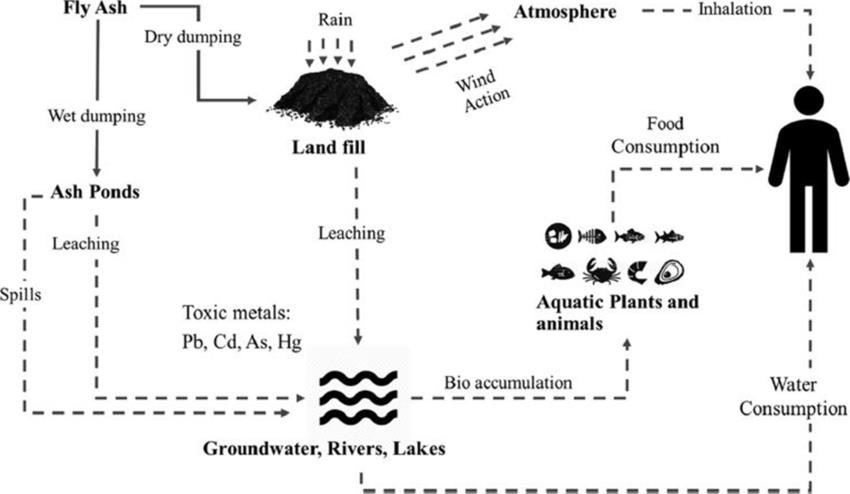 Fly ash